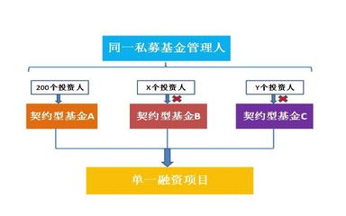 《资管新规》落地后私募基金产品架构设计的核心关注要点