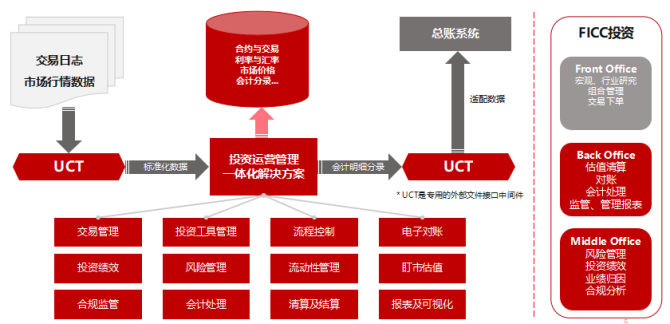 用友FICC投资云发布 重塑金融机构投资中后台管理新标杆